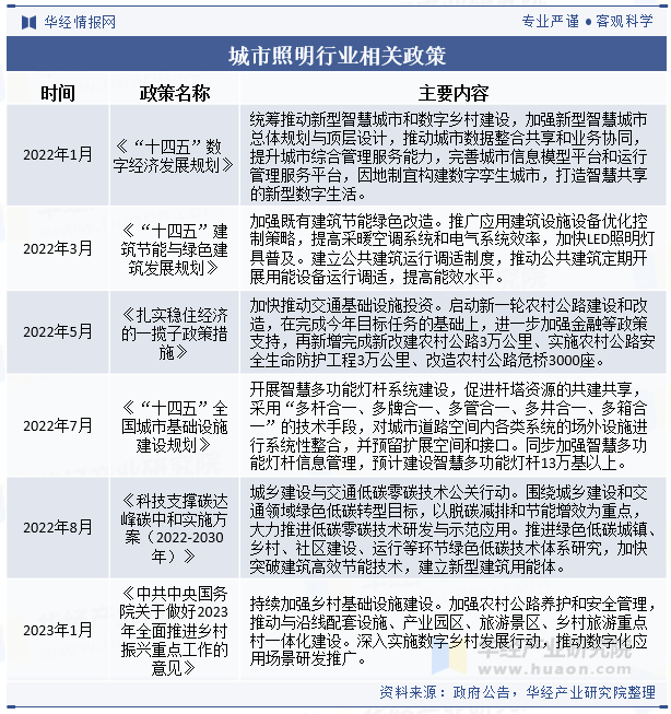 2024年中国城市照明行业发展现状及趋势分析城市化进程加速行业发展进入快车道「图」(图2)