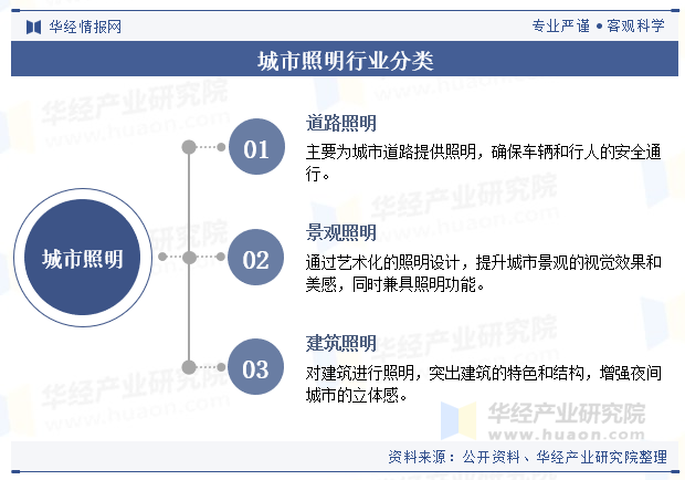 2024年中国城市照明行业发展现状及趋势分析城市化进程加速行业发展进入快车道「图」(图1)
