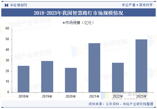 2024年中国城市照明行业发展现状及趋势分析城市化进程加速行业发展进入快车道「图」(图6)