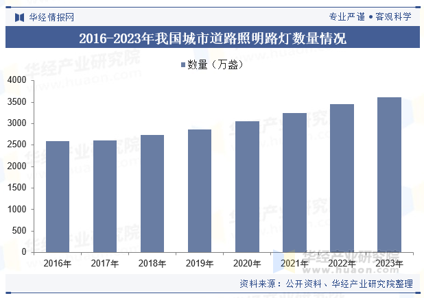 2024年中国城市照明行业发展现状及趋势分析城市化进程加速行业发展进入快车道「图」(图5)