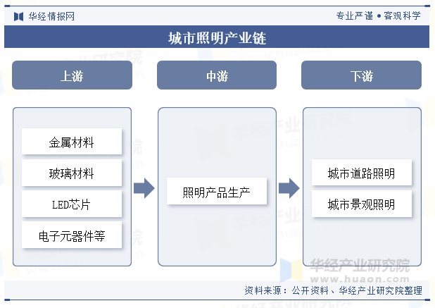 2024年中国城市照明行业发展现状及趋势分析城市化进程加速行业发展进入快车道「图」(图4)