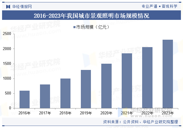 2024年中国城市照明行业发展现状及趋势分析城市化进程加速行业发展进入快车道「图」(图7)