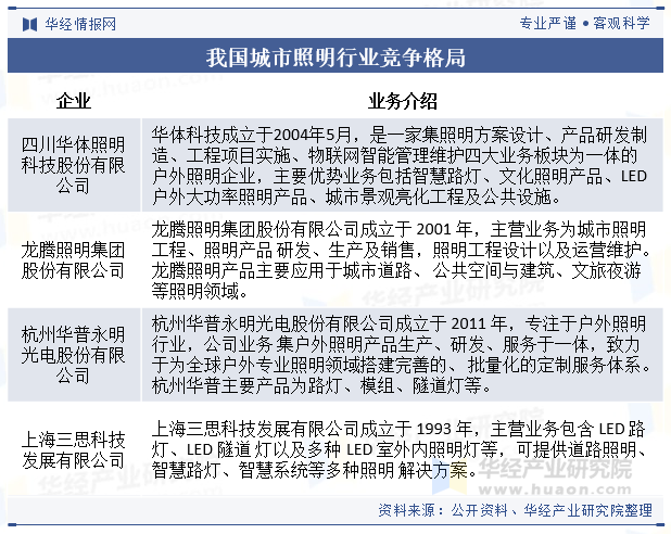 2024年中国城市照明行业发展现状及趋势分析城市化进程加速行业发展进入快车道「图」(图9)