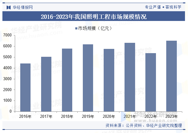 2024年中国城市照明行业发展现状及趋势分析城市化进程加速行业发展进入快车道「图」(图8)