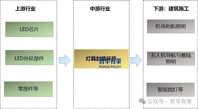 PG电子平台：2025-2031年低空照明行业市场调研及发展趋势预测报告(图3)