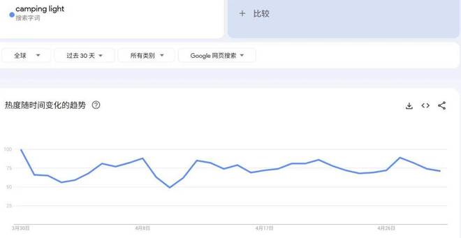 PG电子科技：狂销6000+单小众太阳能露营灯成老外心头爱(图2)