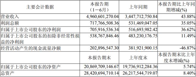 公牛康佳北方华创等12家LED相关企业公布上半年业绩(图4)