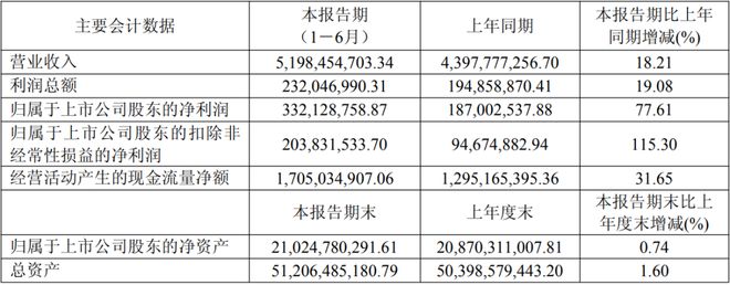 公牛康佳北方华创等12家LED相关企业公布上半年业绩(图8)