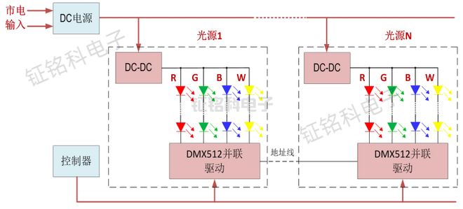 LED城市景观亮化工程超强驱动芯片SM18512PS为何如此厉害？(图2)