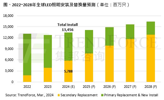 研报丨预估2024年LED光源及灯具二次替换需求高达58亿只全球LED照明产业将受惠(图1)