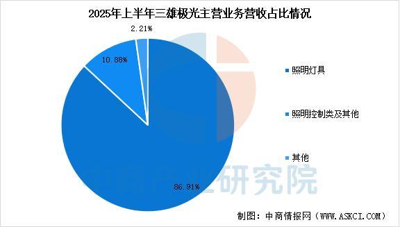 2025年中国智能照明行业市场前景预测研究报告(图13)