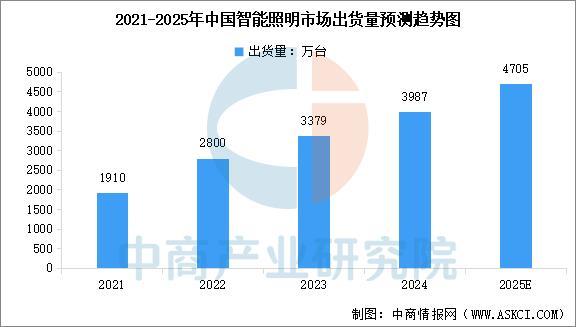 2025年中国智能照明行业市场前景预测研究报告(图4)