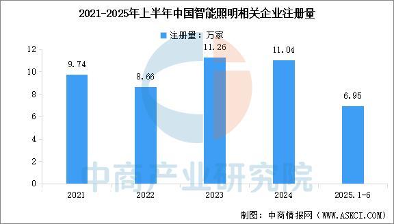 2025年中国智能照明行业市场前景预测研究报告(图6)
