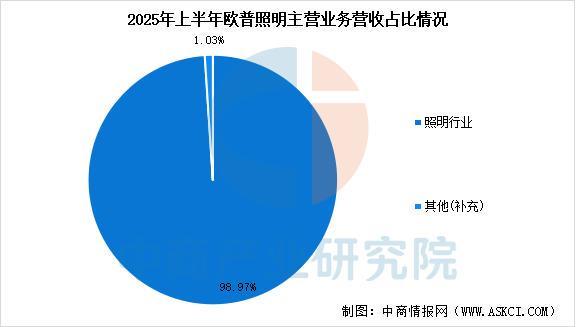2025年中国智能照明行业市场前景预测研究报告(图9)