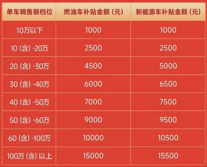 2025北京汽车消费券各区汇总（发放时间+领取平台）(图1)