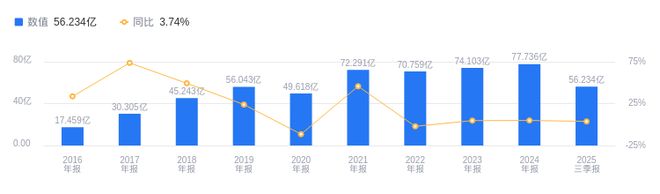 洲明科技的前世今生：2025年三季度营收5623亿行业第三净利润117亿行业第六(图1)