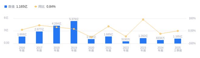 洲明科技的前世今生：2025年三季度营收5623亿行业第三净利润117亿行业第六(图2)