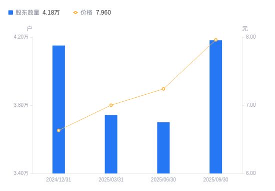 洲明科技A股股东户数增加4817户增幅1302%(图1)
