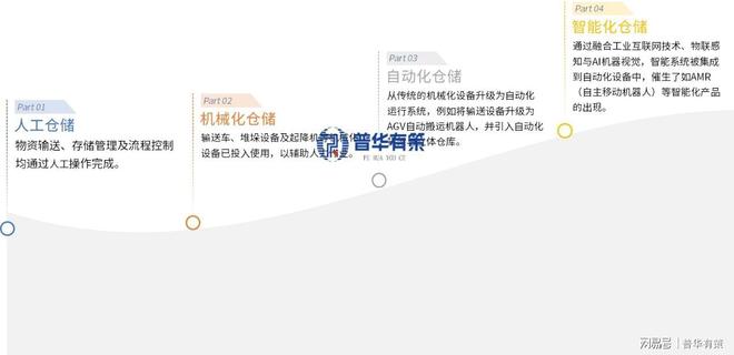 PG电子平台：多技术融合驱动：仓储自动化行业智能化发展全景(图1)