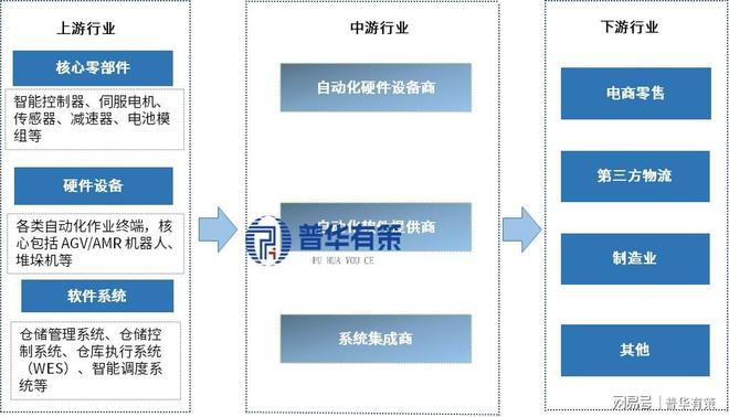 PG电子平台：多技术融合驱动：仓储自动化行业智能化发展全景(图2)