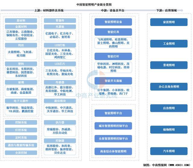 2025年中国智能照明产业链图谱及投资布局分析（附产业链全景图）(图1)