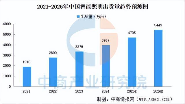 2025年中国智能照明产业链图谱及投资布局分析（附产业链全景图）(图13)