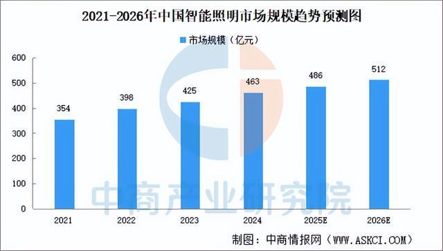 2025年中国智能照明产业链图谱及投资布局分析（附产业链全景图）(图12)