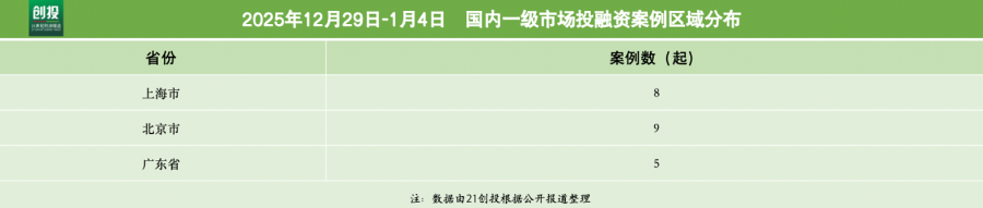 硬科技融资潮涌太蓝新能源新一轮融资超4亿元｜21私募投(图3)