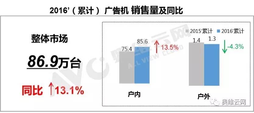 奥维云网：2016年度中国广告机市场盘点(图2)