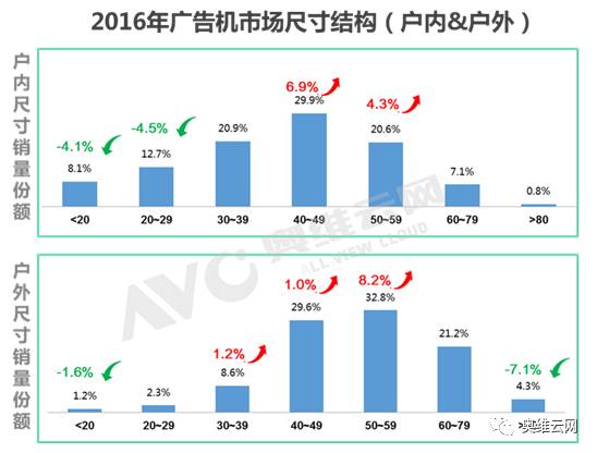 奥维云网：2016年度中国广告机市场盘点(图3)