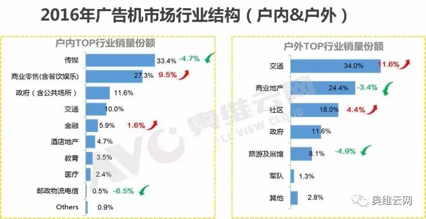 奥维云网：2016年度中国广告机市场盘点(图4)