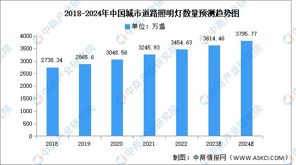 2024年中国城市道路照明市场规模及照明灯数量预测分析(图2)
