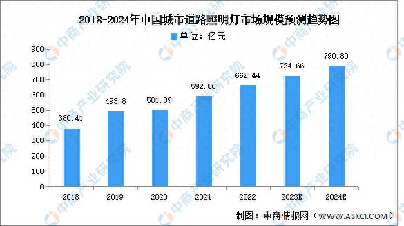 2024年中国城市道路照明市场规模及照明灯数量预测分析(图1)